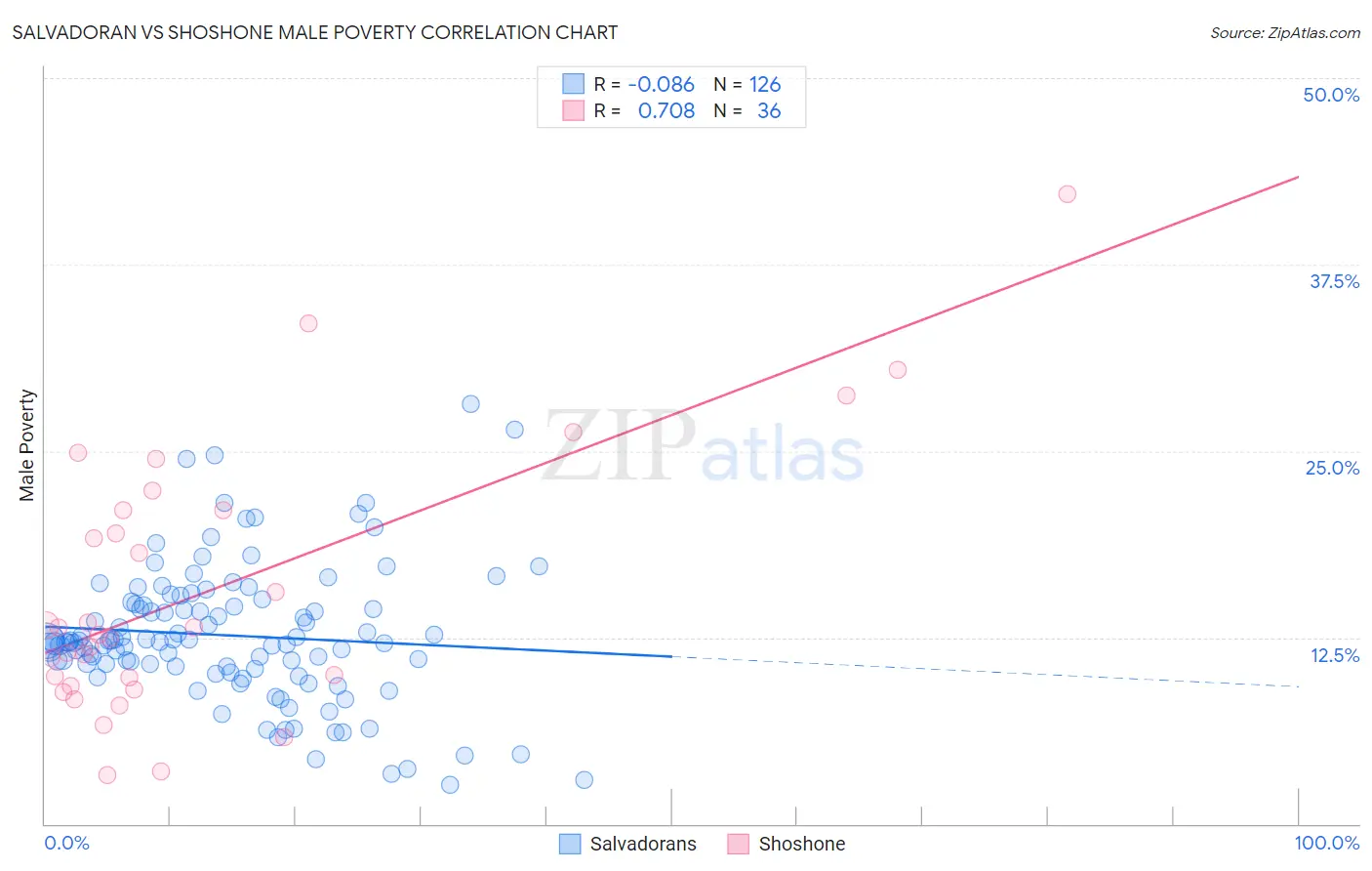 Salvadoran vs Shoshone Male Poverty