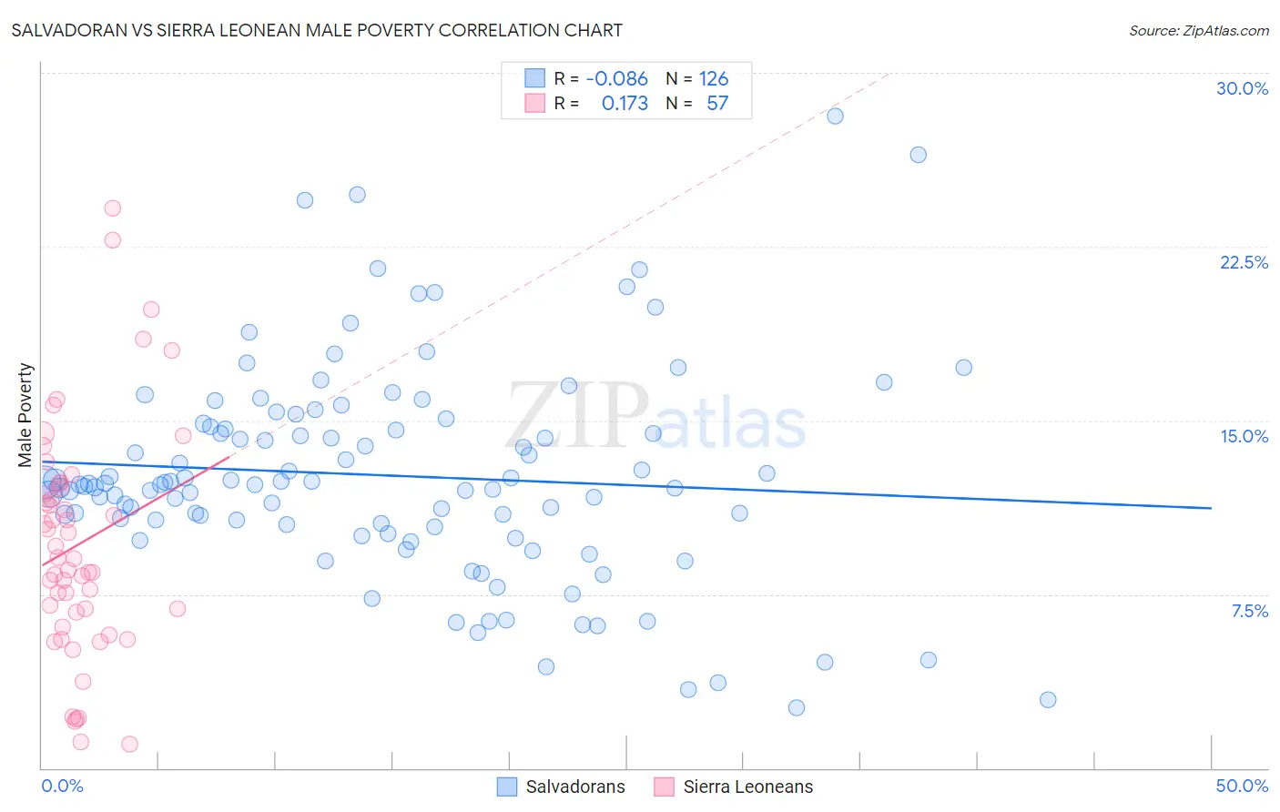 Salvadoran vs Sierra Leonean Male Poverty