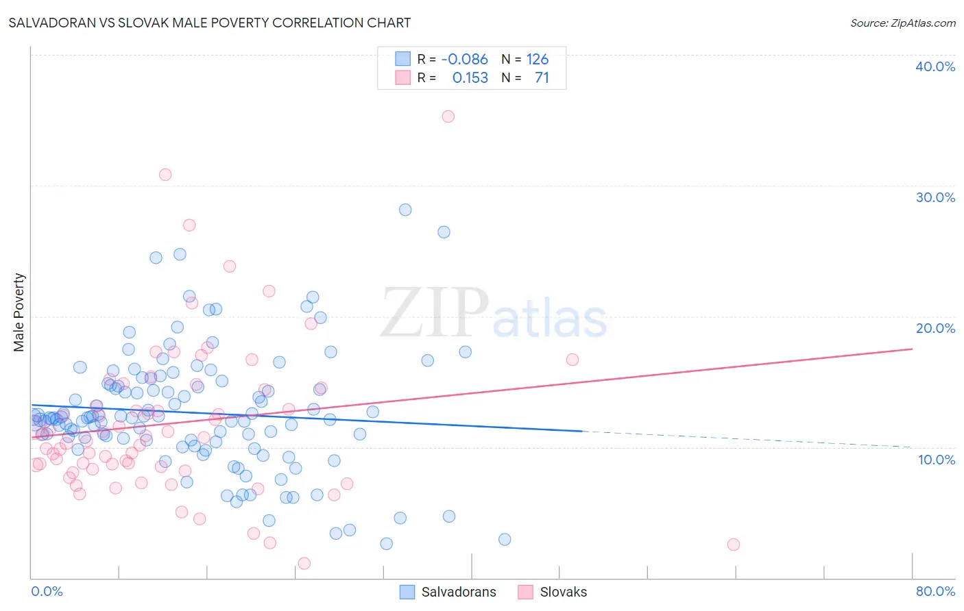 Salvadoran vs Slovak Male Poverty