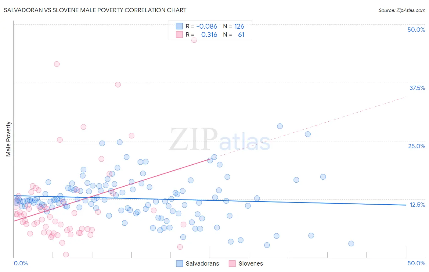 Salvadoran vs Slovene Male Poverty