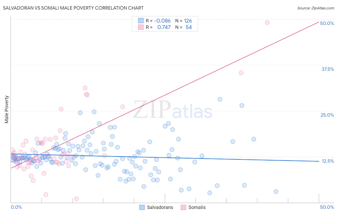 Salvadoran vs Somali Male Poverty