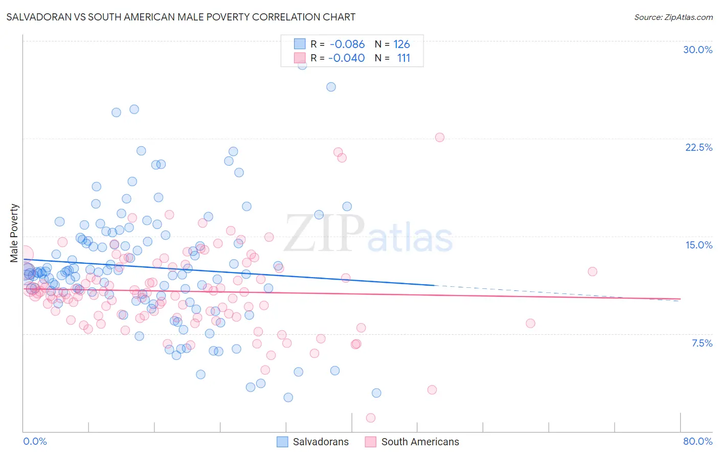 Salvadoran vs South American Male Poverty