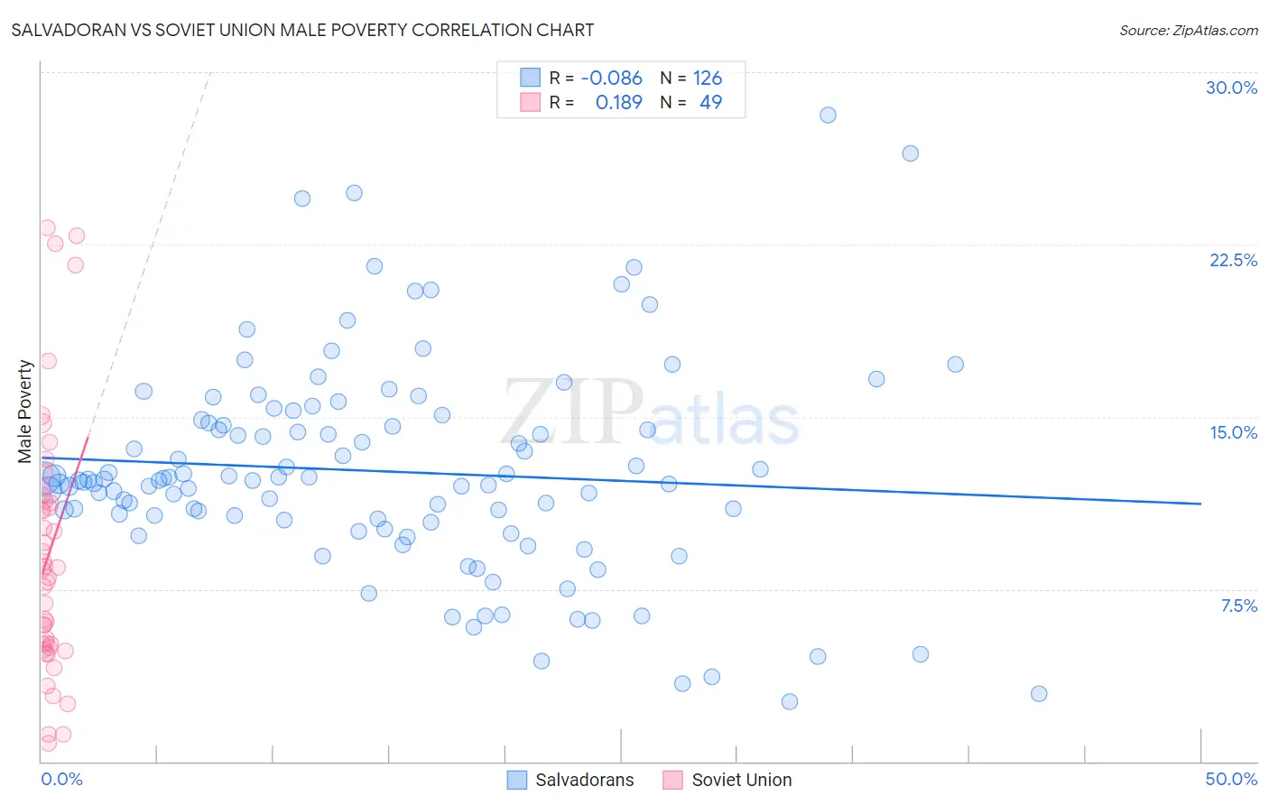 Salvadoran vs Soviet Union Male Poverty