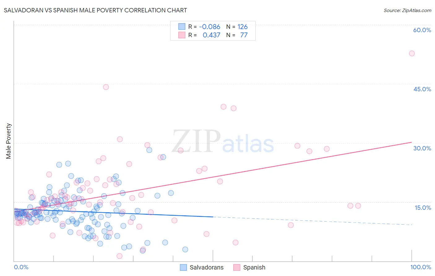 Salvadoran vs Spanish Male Poverty