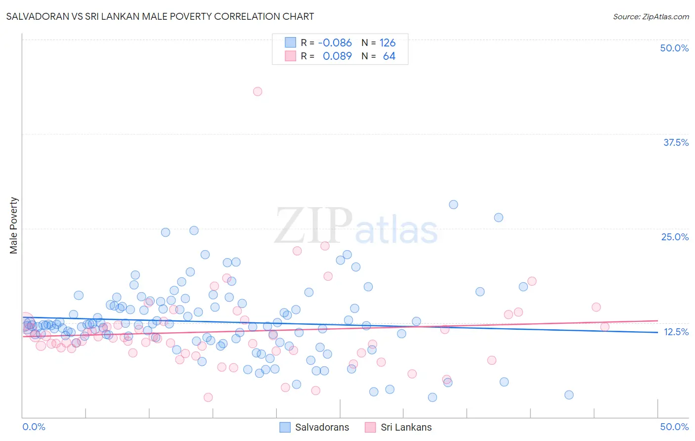 Salvadoran vs Sri Lankan Male Poverty