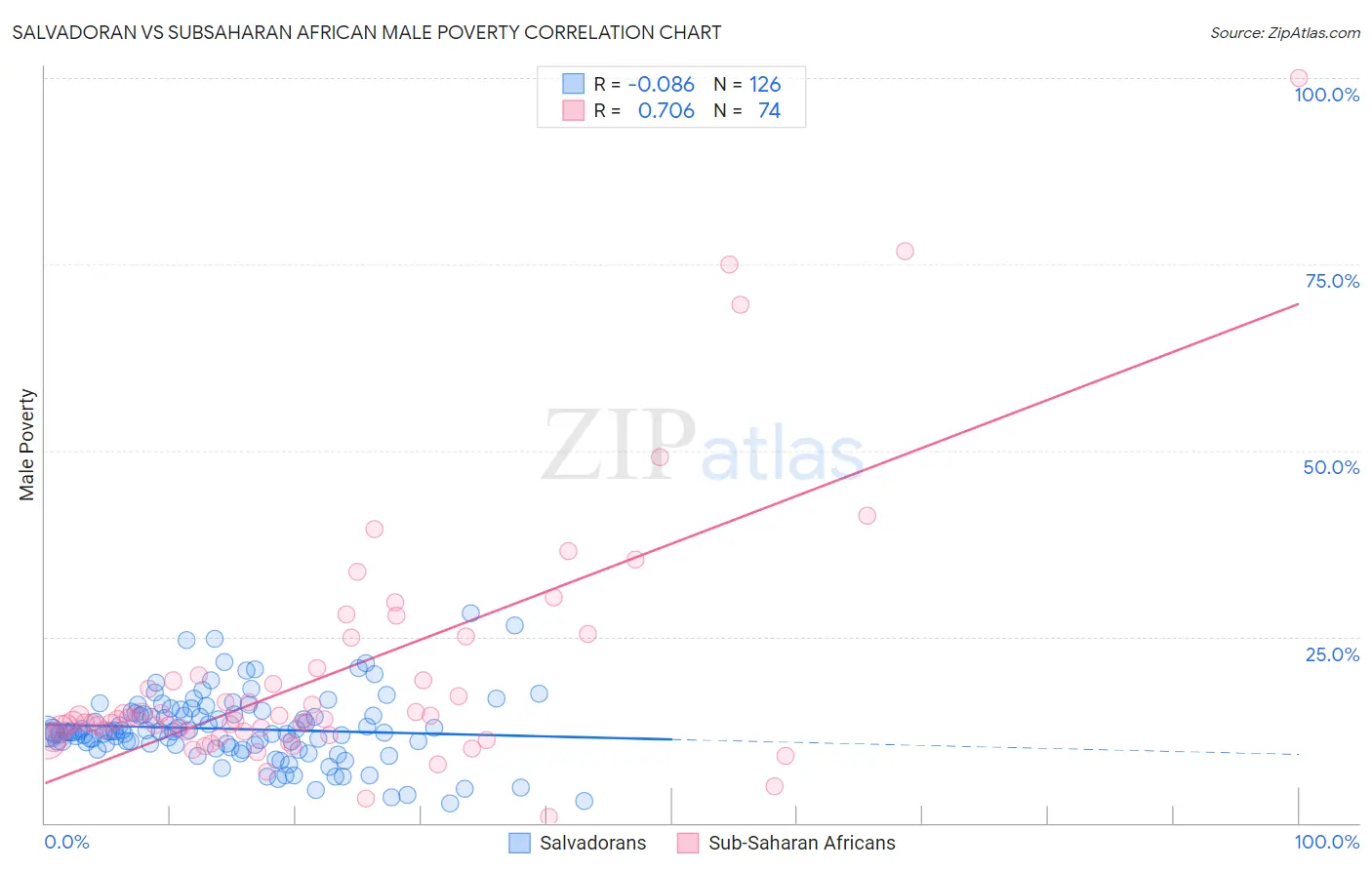 Salvadoran vs Subsaharan African Male Poverty