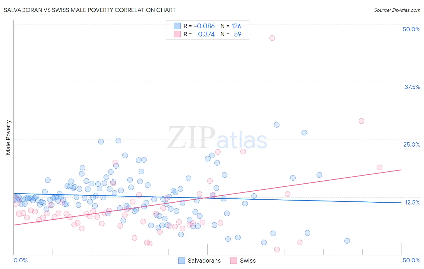 Salvadoran vs Swiss Male Poverty