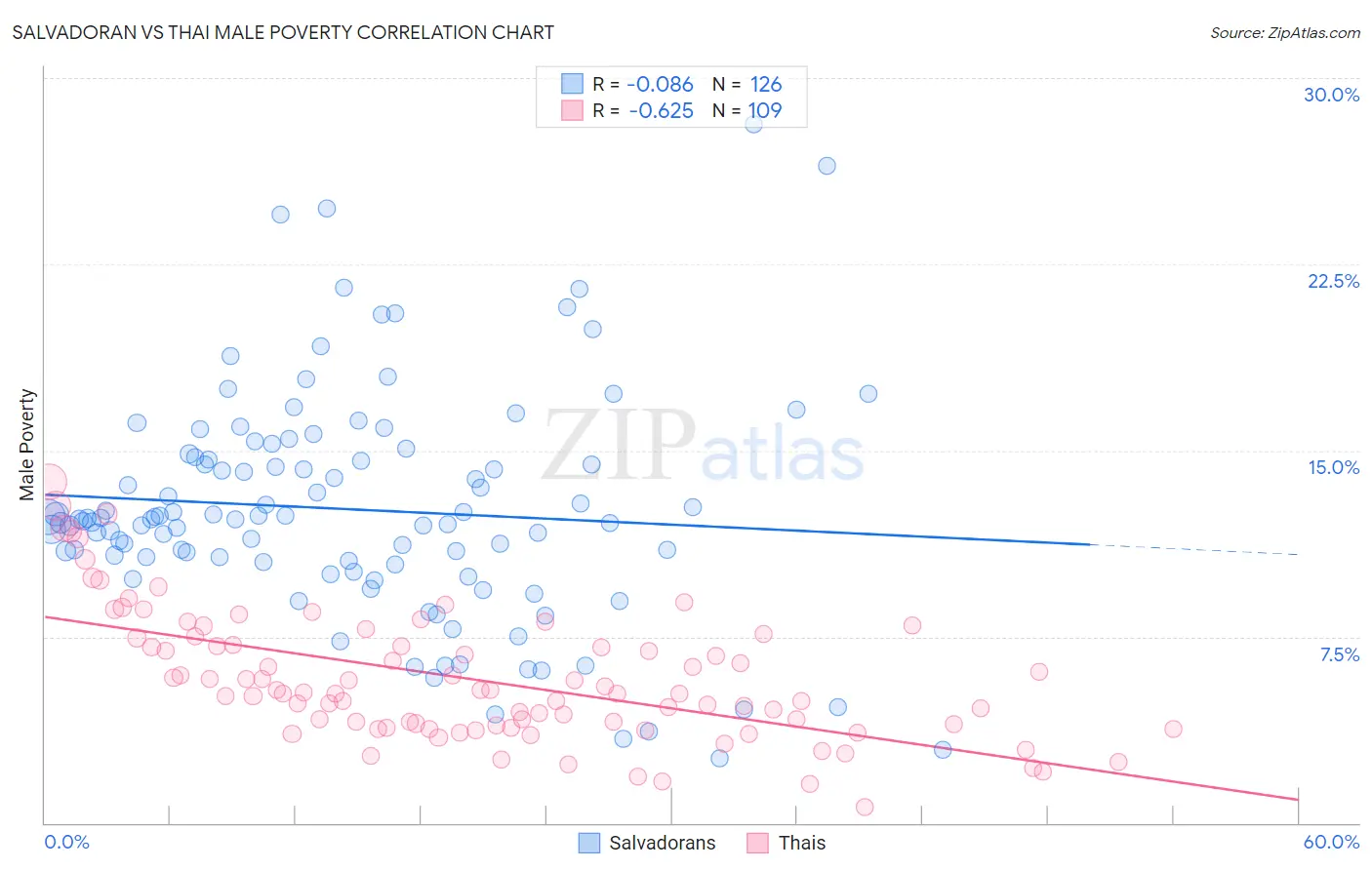 Salvadoran vs Thai Male Poverty