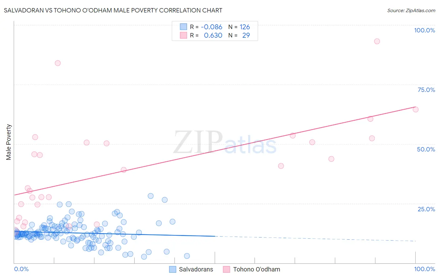 Salvadoran vs Tohono O'odham Male Poverty