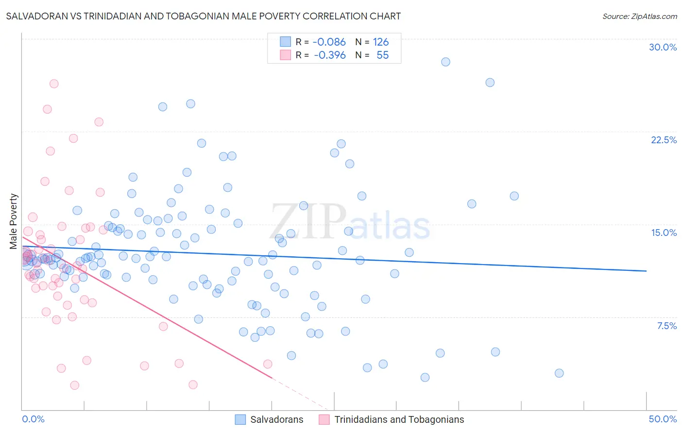 Salvadoran vs Trinidadian and Tobagonian Male Poverty