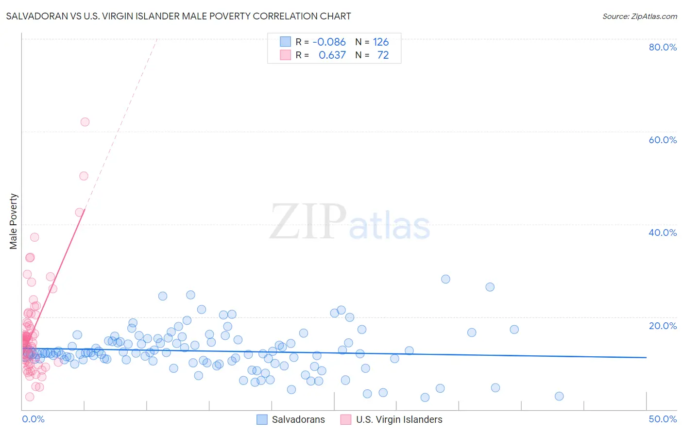 Salvadoran vs U.S. Virgin Islander Male Poverty