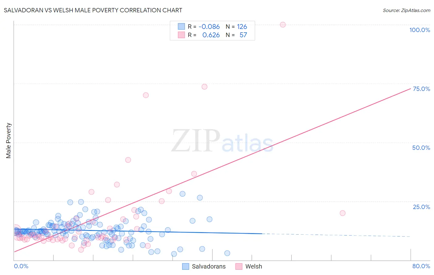 Salvadoran vs Welsh Male Poverty