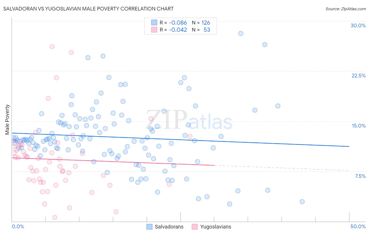 Salvadoran vs Yugoslavian Male Poverty