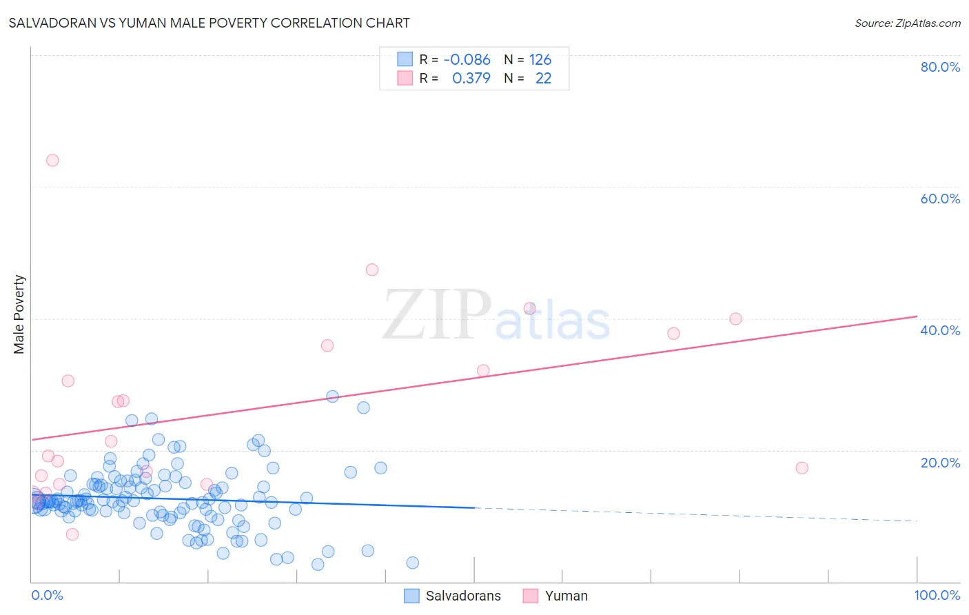 Salvadoran vs Yuman Male Poverty