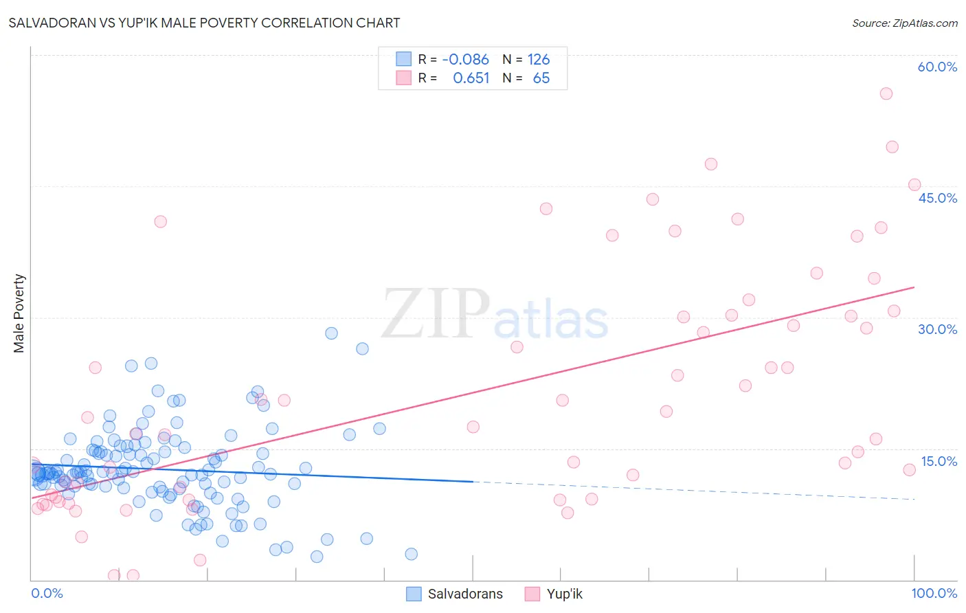 Salvadoran vs Yup'ik Male Poverty