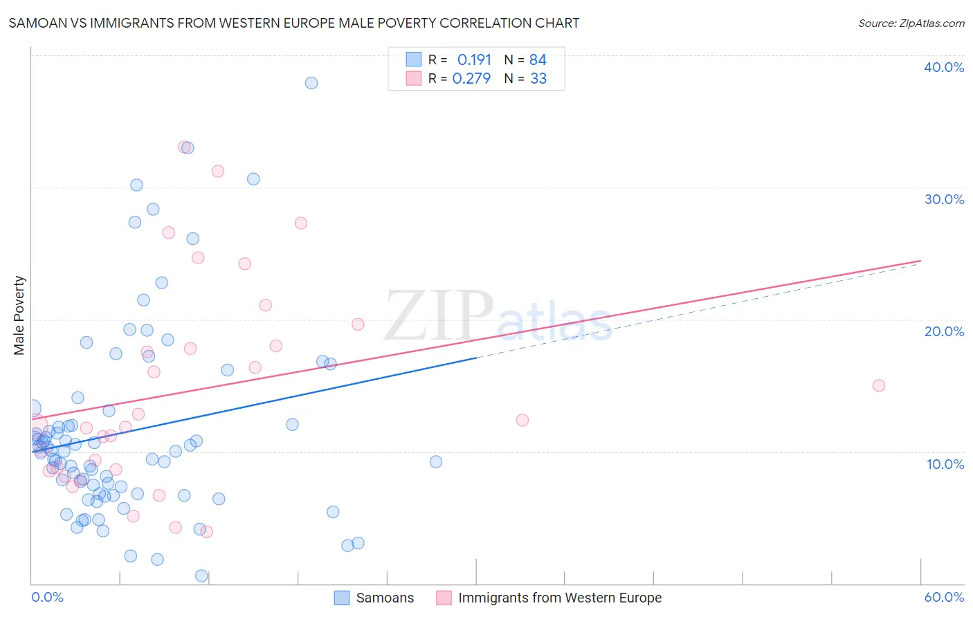 Samoan vs Immigrants from Western Europe Male Poverty