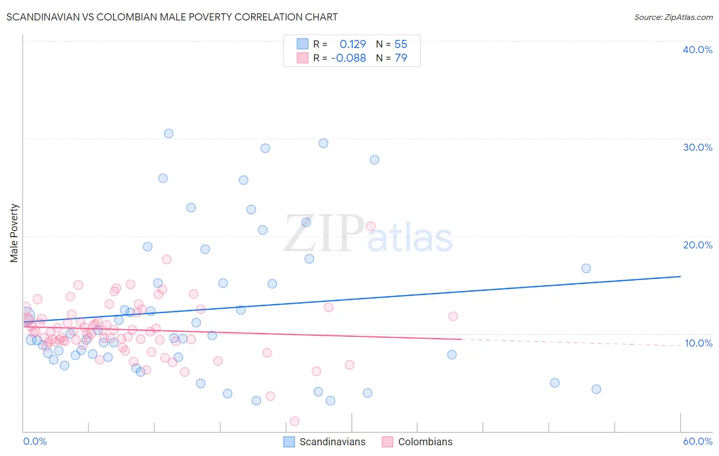 Scandinavian vs Colombian Male Poverty
