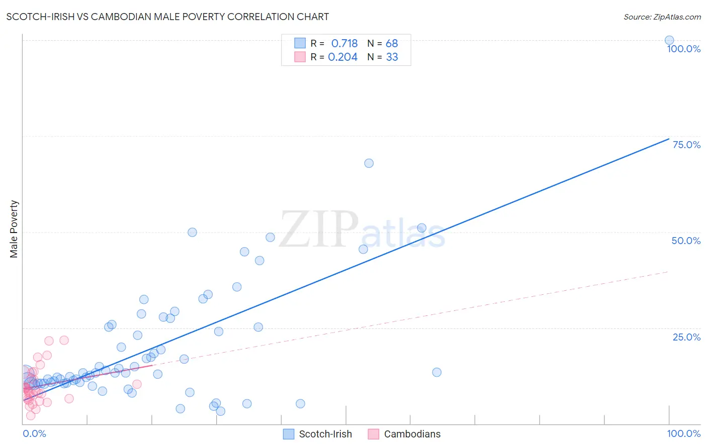 Scotch-Irish vs Cambodian Male Poverty