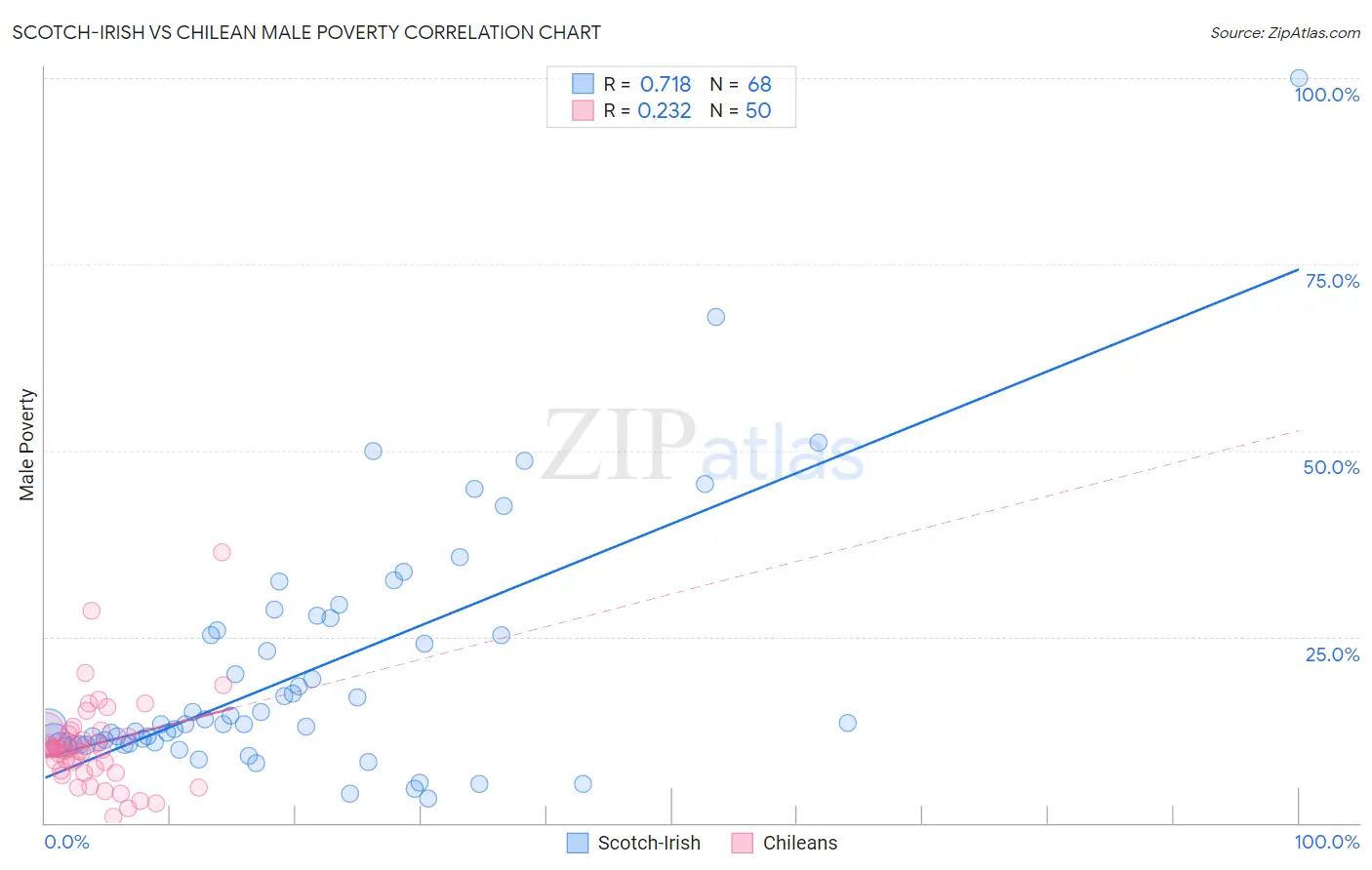 Scotch-Irish vs Chilean Male Poverty