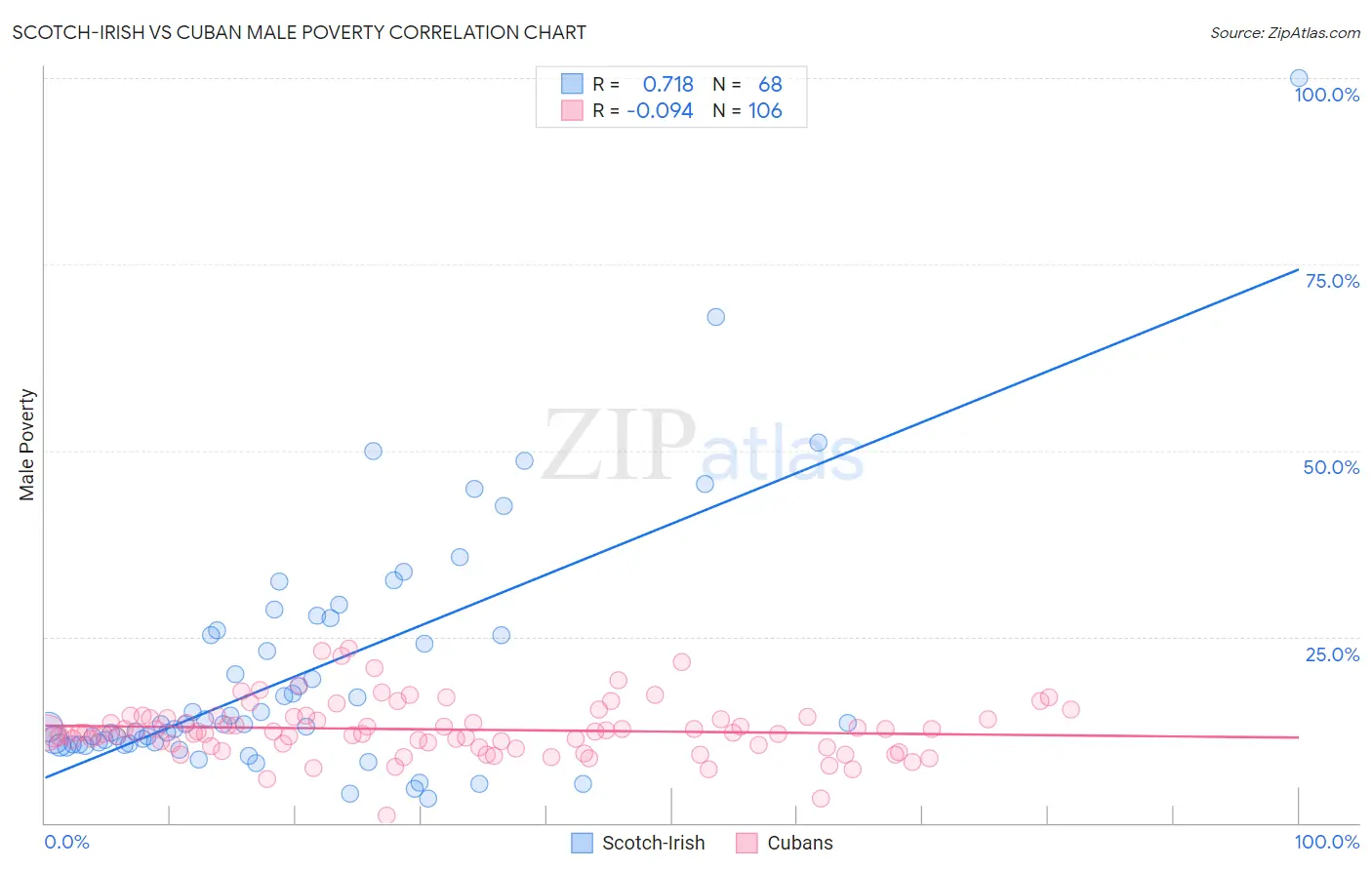 Scotch-Irish vs Cuban Male Poverty