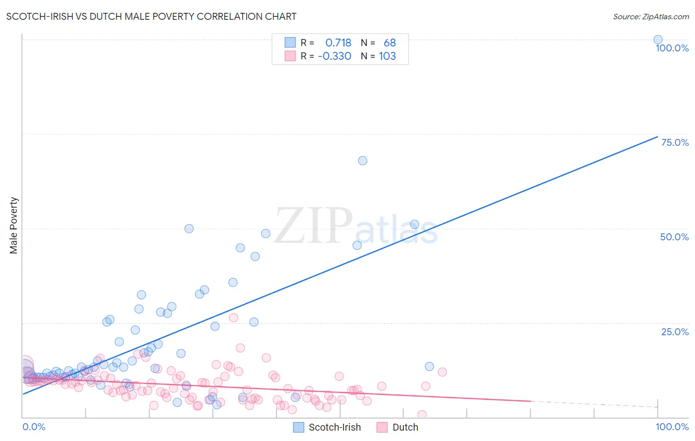 Scotch-Irish vs Dutch Male Poverty