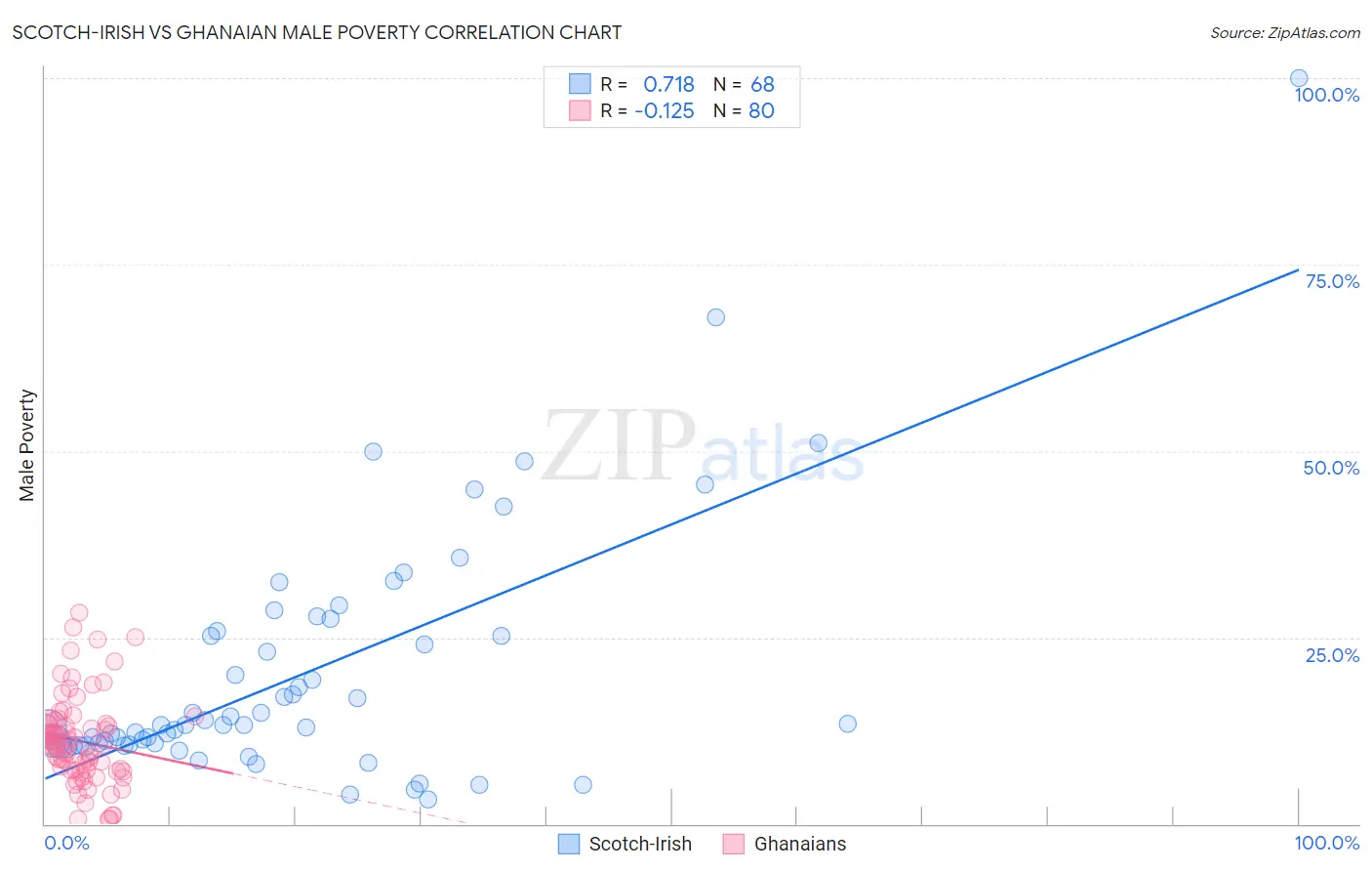 Scotch-Irish vs Ghanaian Male Poverty