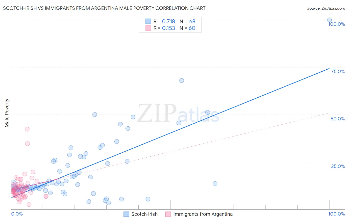 Scotch-Irish vs Immigrants from Argentina Male Poverty