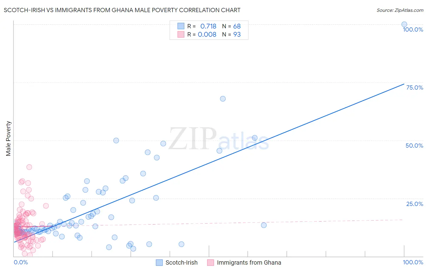 Scotch-Irish vs Immigrants from Ghana Male Poverty