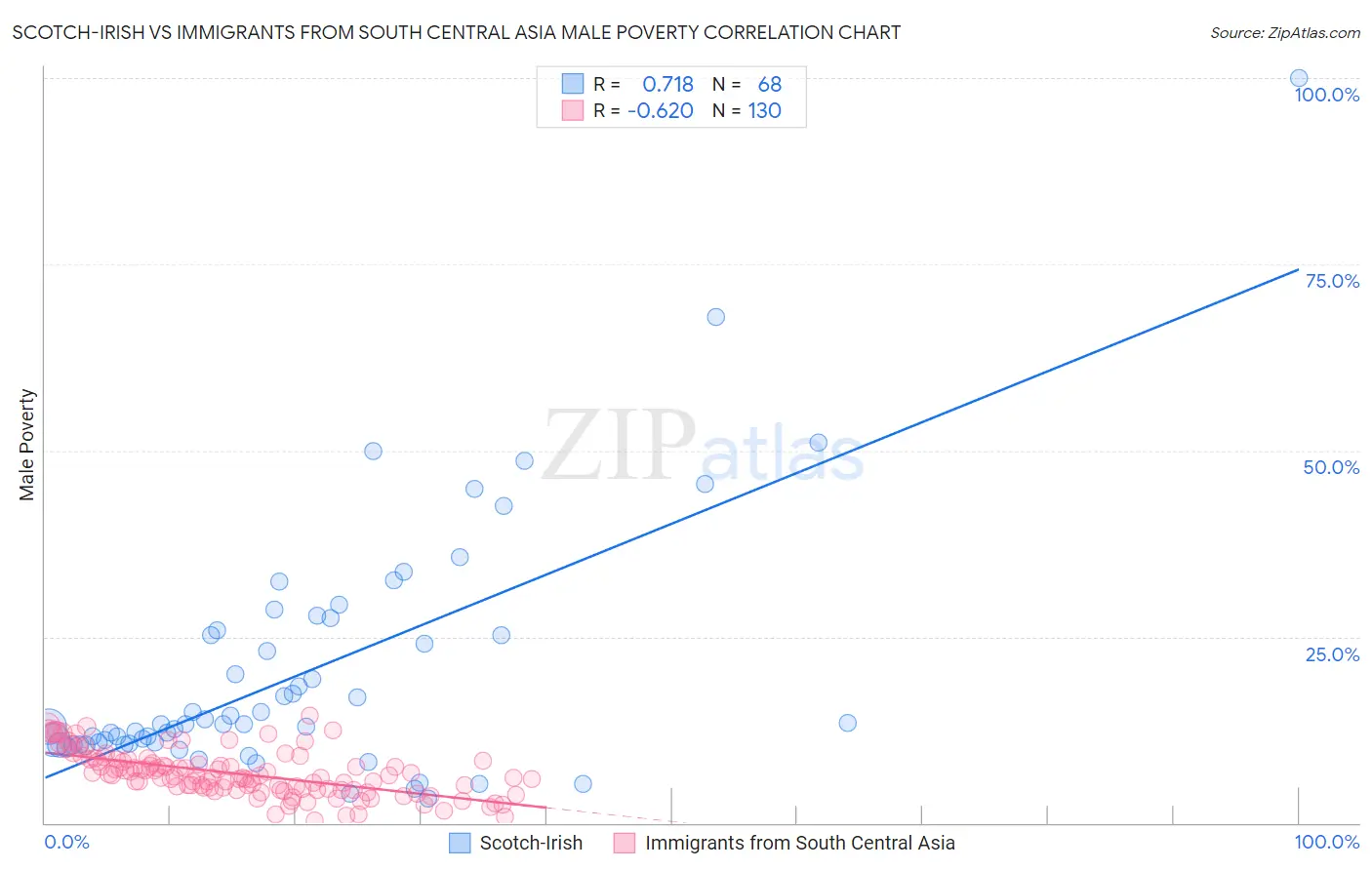 Scotch-Irish vs Immigrants from South Central Asia Male Poverty