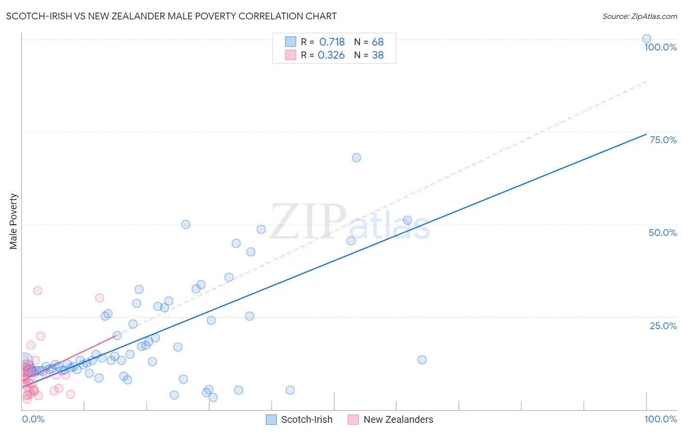 Scotch-Irish vs New Zealander Male Poverty