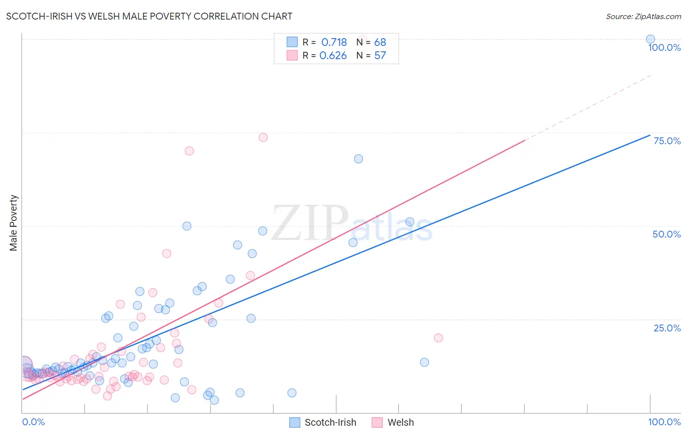 Scotch-Irish vs Welsh Male Poverty