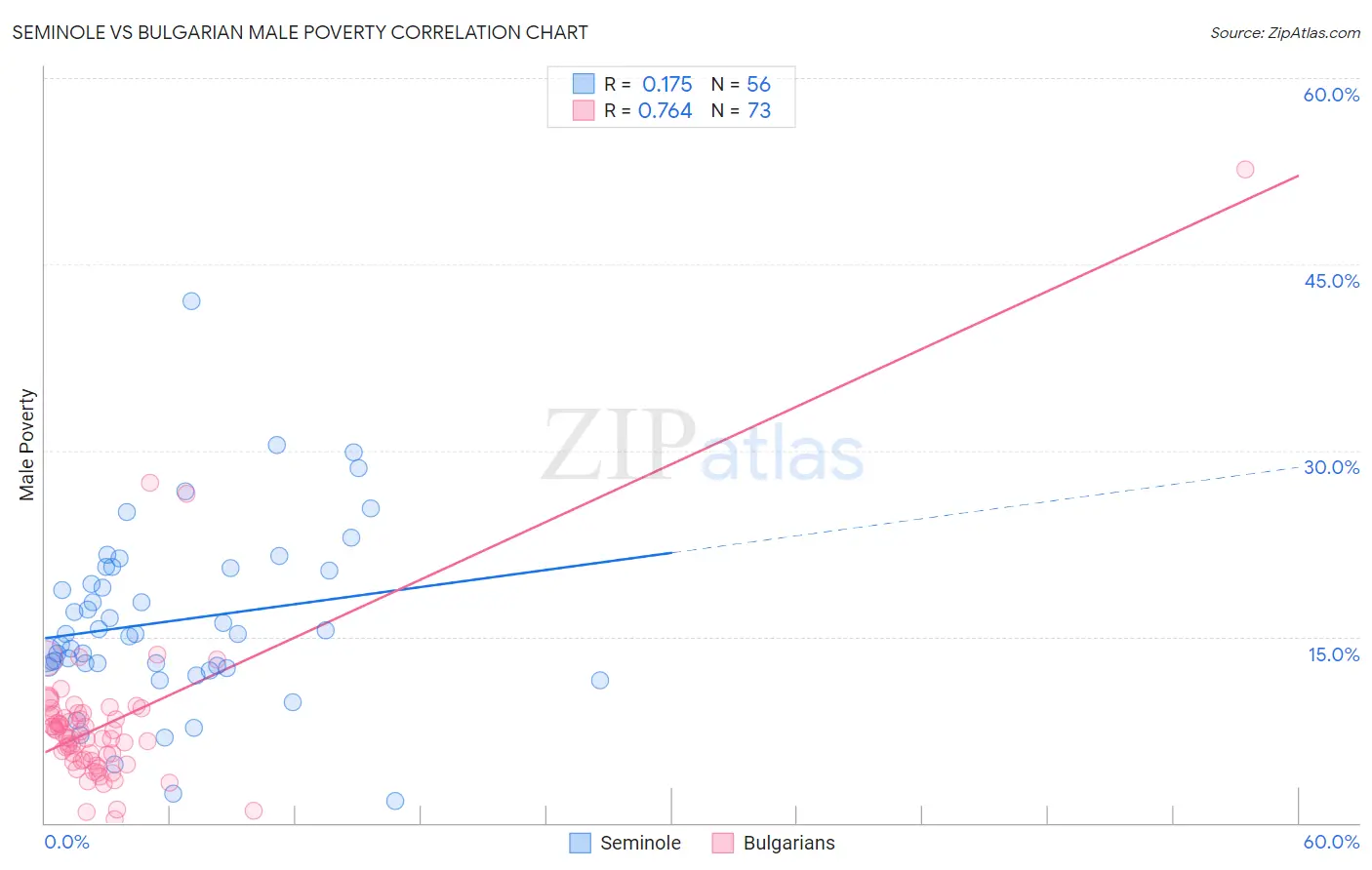 Seminole vs Bulgarian Male Poverty