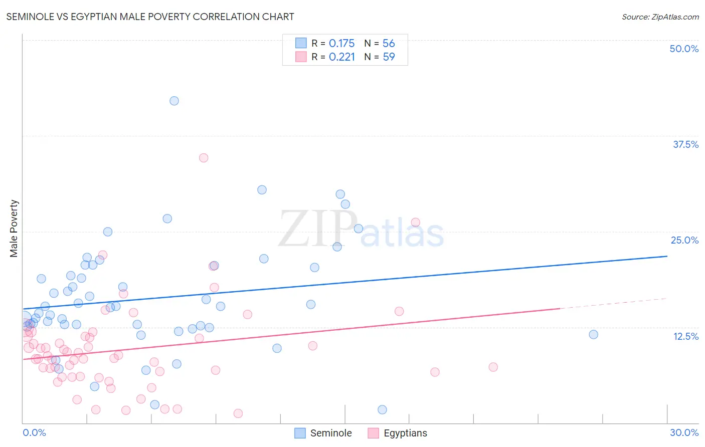 Seminole vs Egyptian Male Poverty