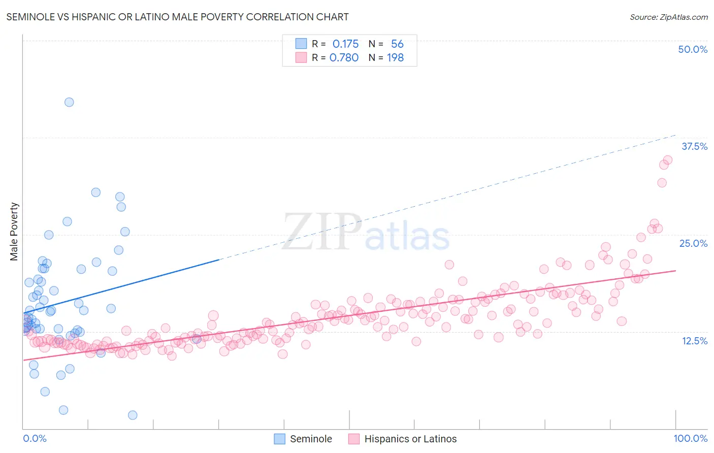 Seminole vs Hispanic or Latino Male Poverty