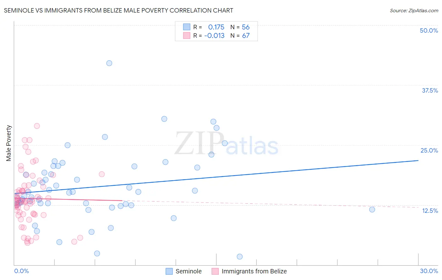 Seminole vs Immigrants from Belize Male Poverty