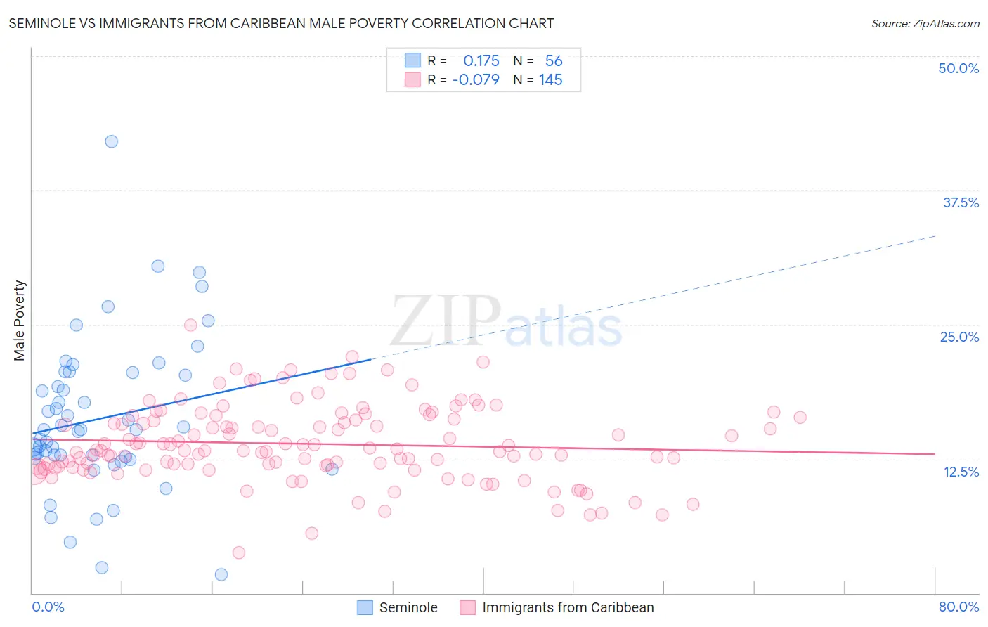 Seminole vs Immigrants from Caribbean Male Poverty