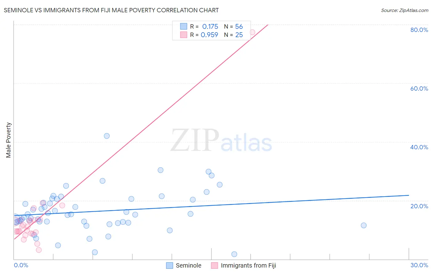 Seminole vs Immigrants from Fiji Male Poverty