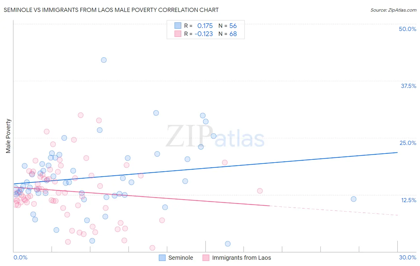 Seminole vs Immigrants from Laos Male Poverty