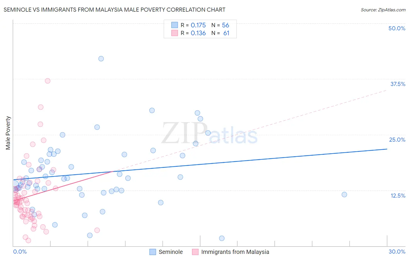 Seminole vs Immigrants from Malaysia Male Poverty