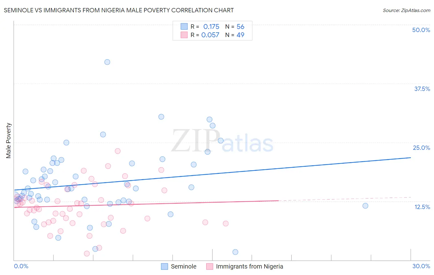 Seminole vs Immigrants from Nigeria Male Poverty