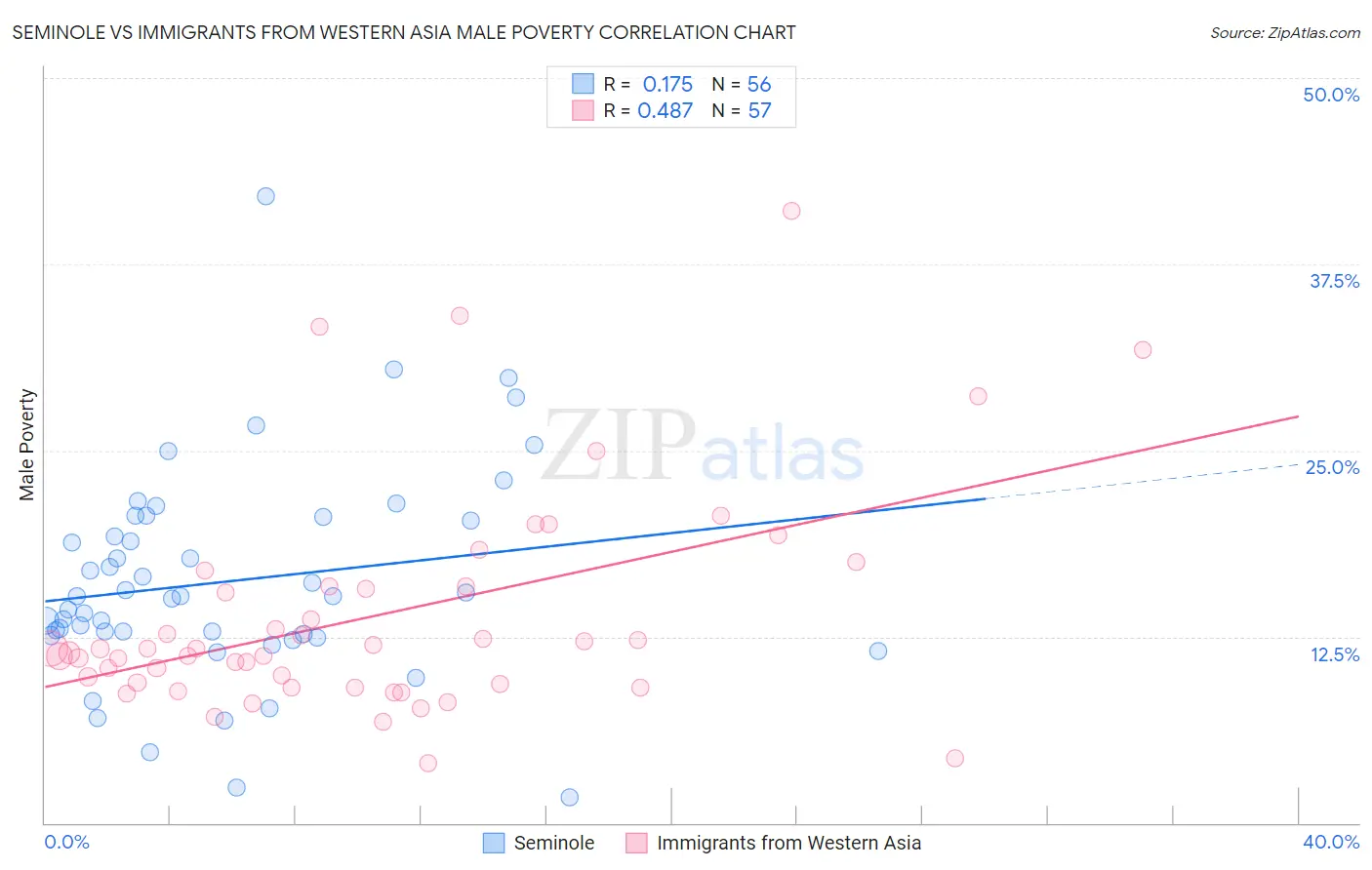 Seminole vs Immigrants from Western Asia Male Poverty