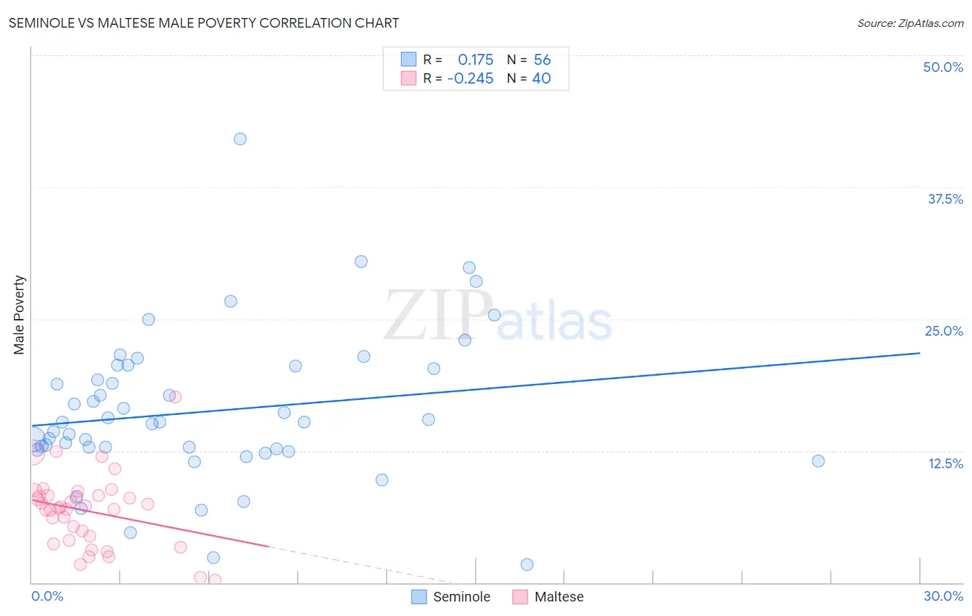 Seminole vs Maltese Male Poverty