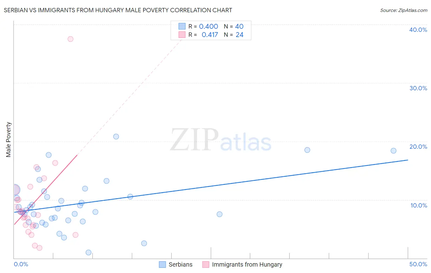 Serbian vs Immigrants from Hungary Male Poverty