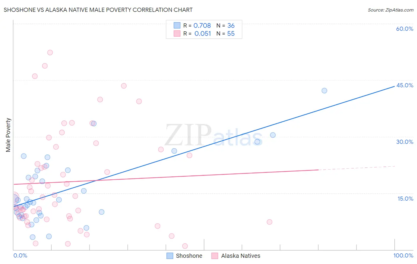 Shoshone vs Alaska Native Male Poverty