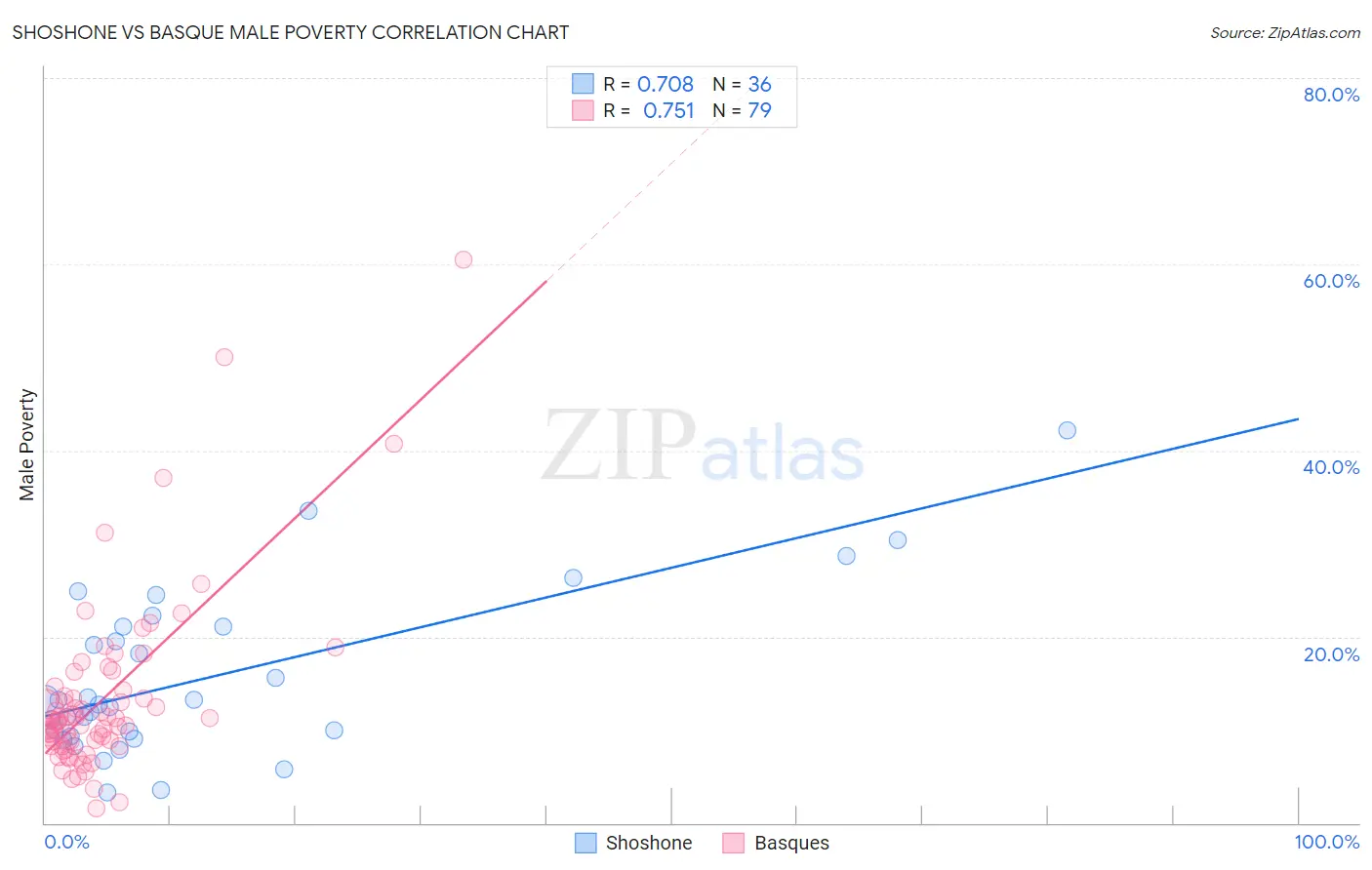 Shoshone vs Basque Male Poverty