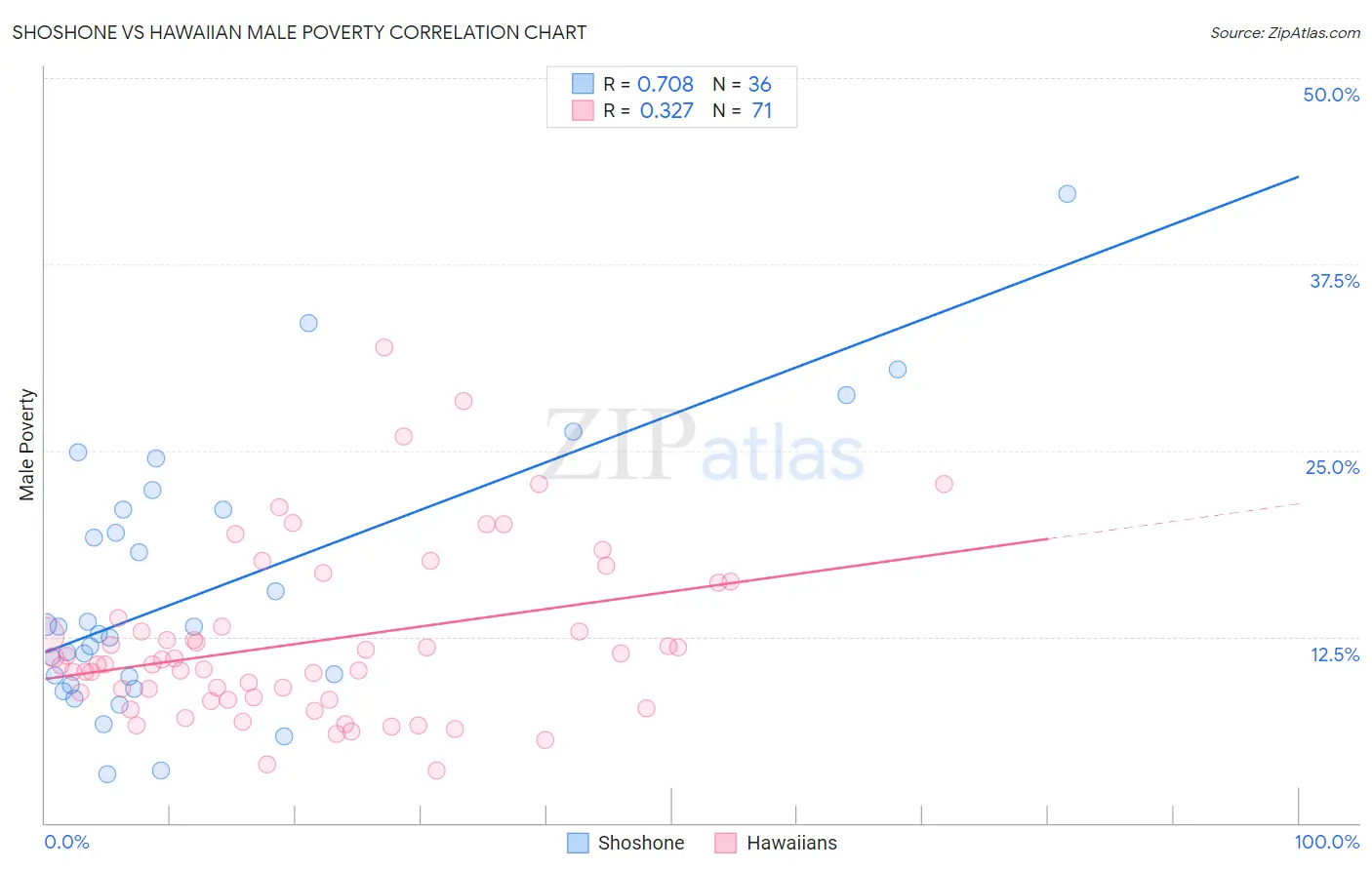 Shoshone vs Hawaiian Male Poverty