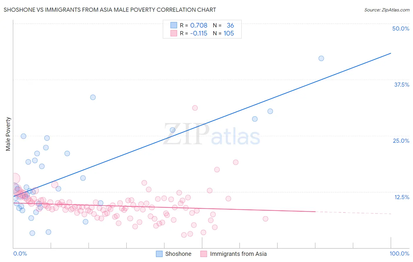 Shoshone vs Immigrants from Asia Male Poverty