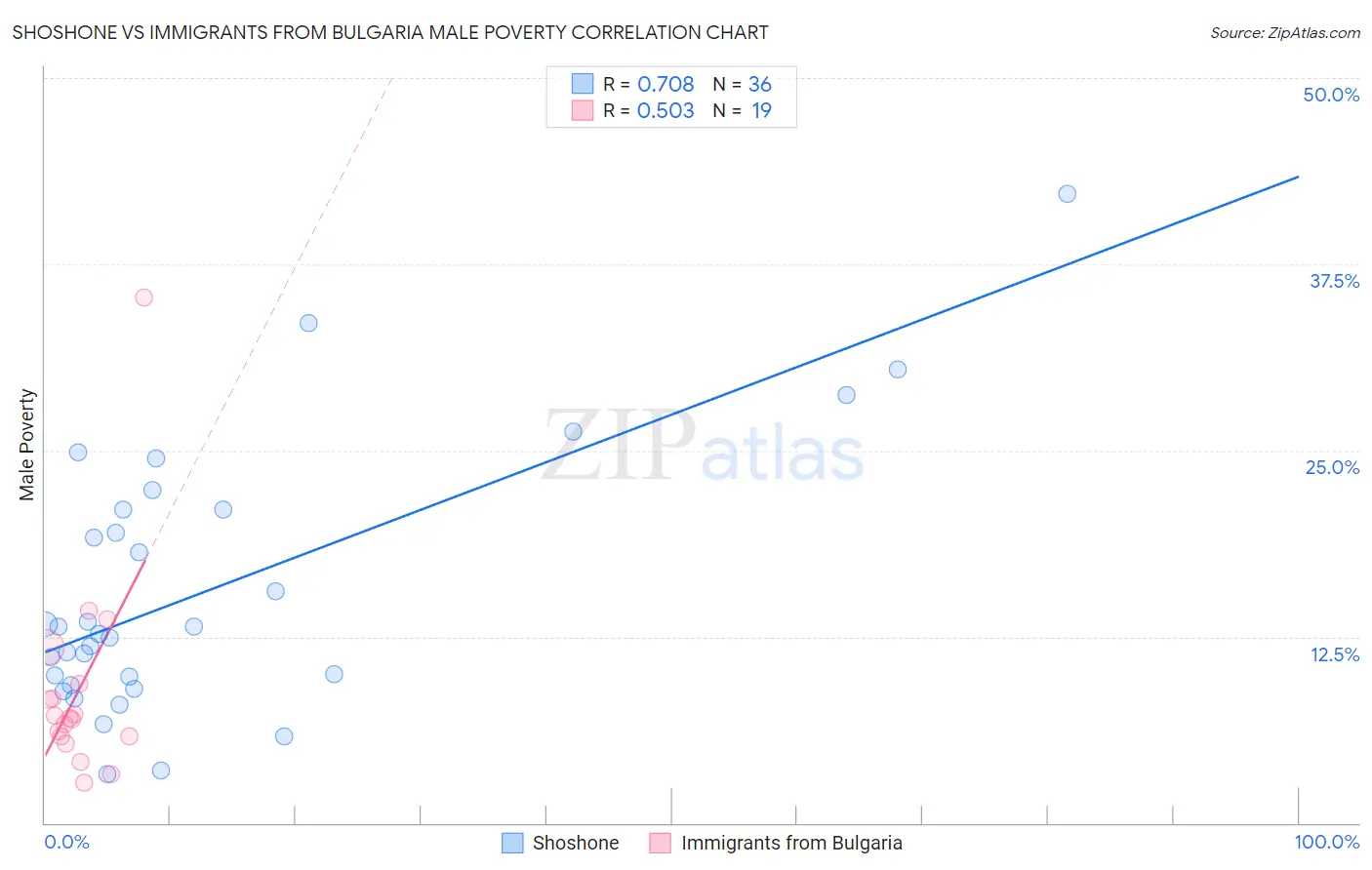 Shoshone vs Immigrants from Bulgaria Male Poverty