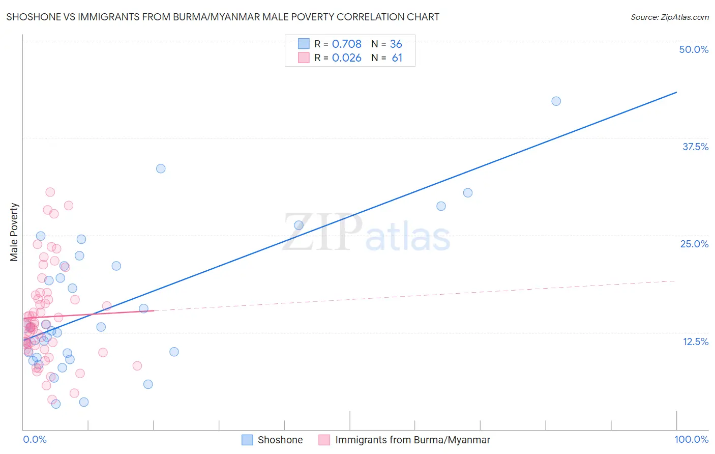 Shoshone vs Immigrants from Burma/Myanmar Male Poverty