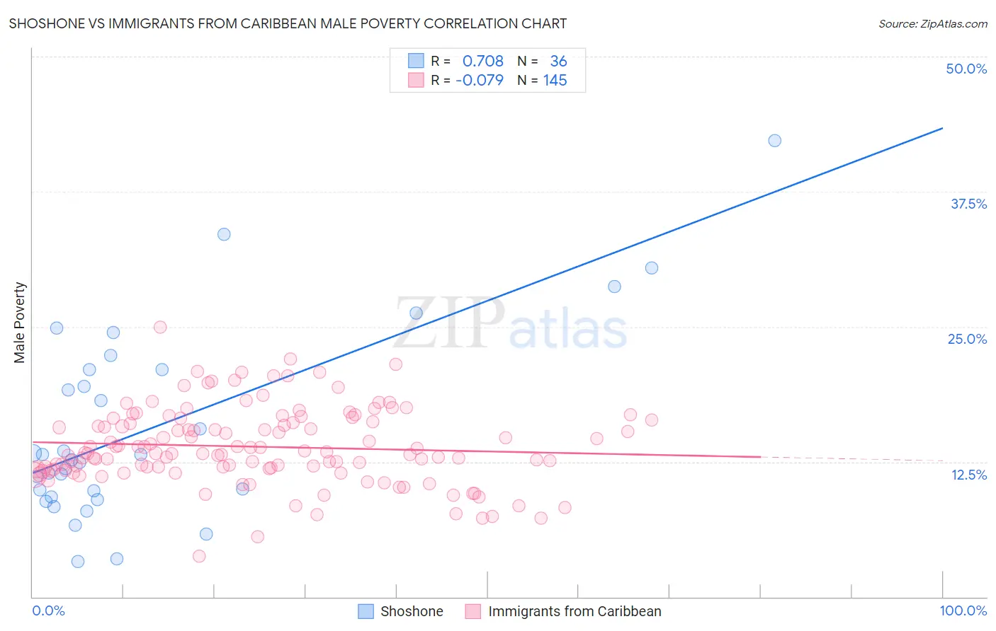 Shoshone vs Immigrants from Caribbean Male Poverty